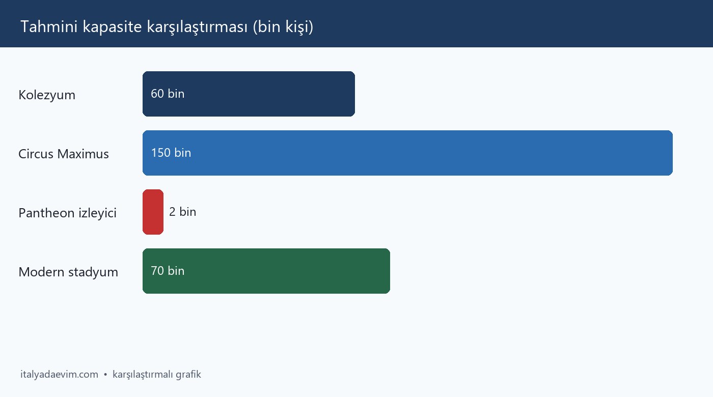 Tahmini kapasite karşılaştırması (bin kişi)