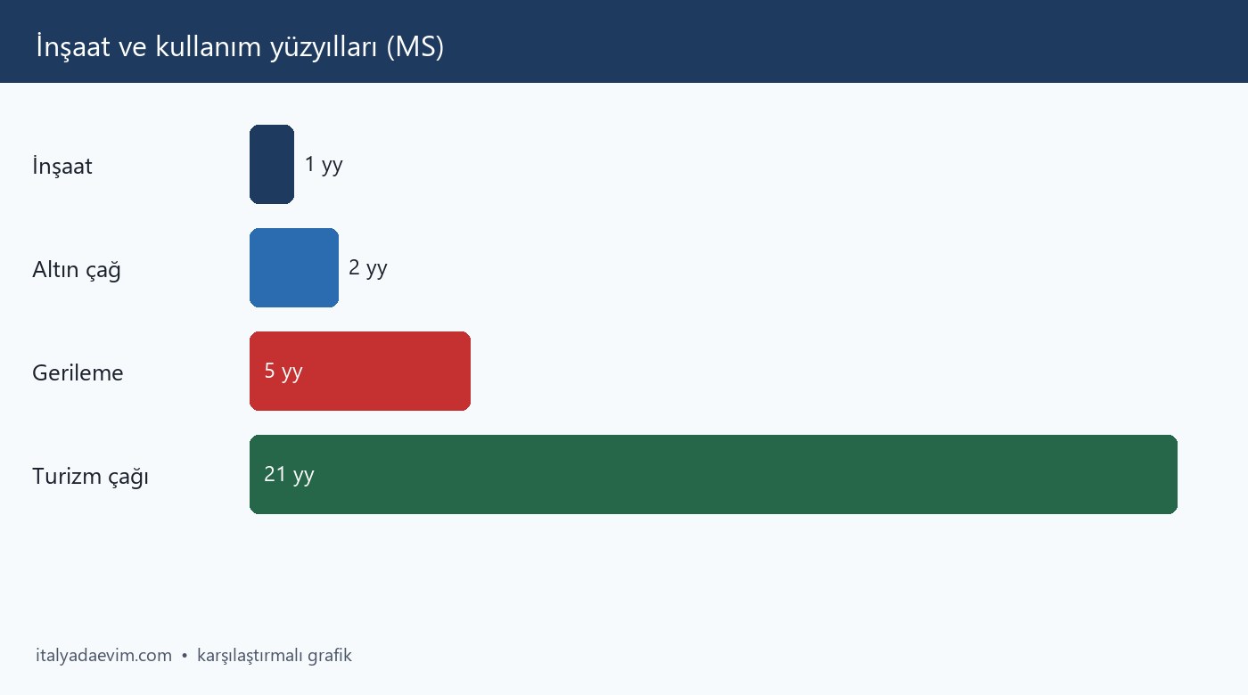 İnşaat ve kullanım yüzyılları (MS)