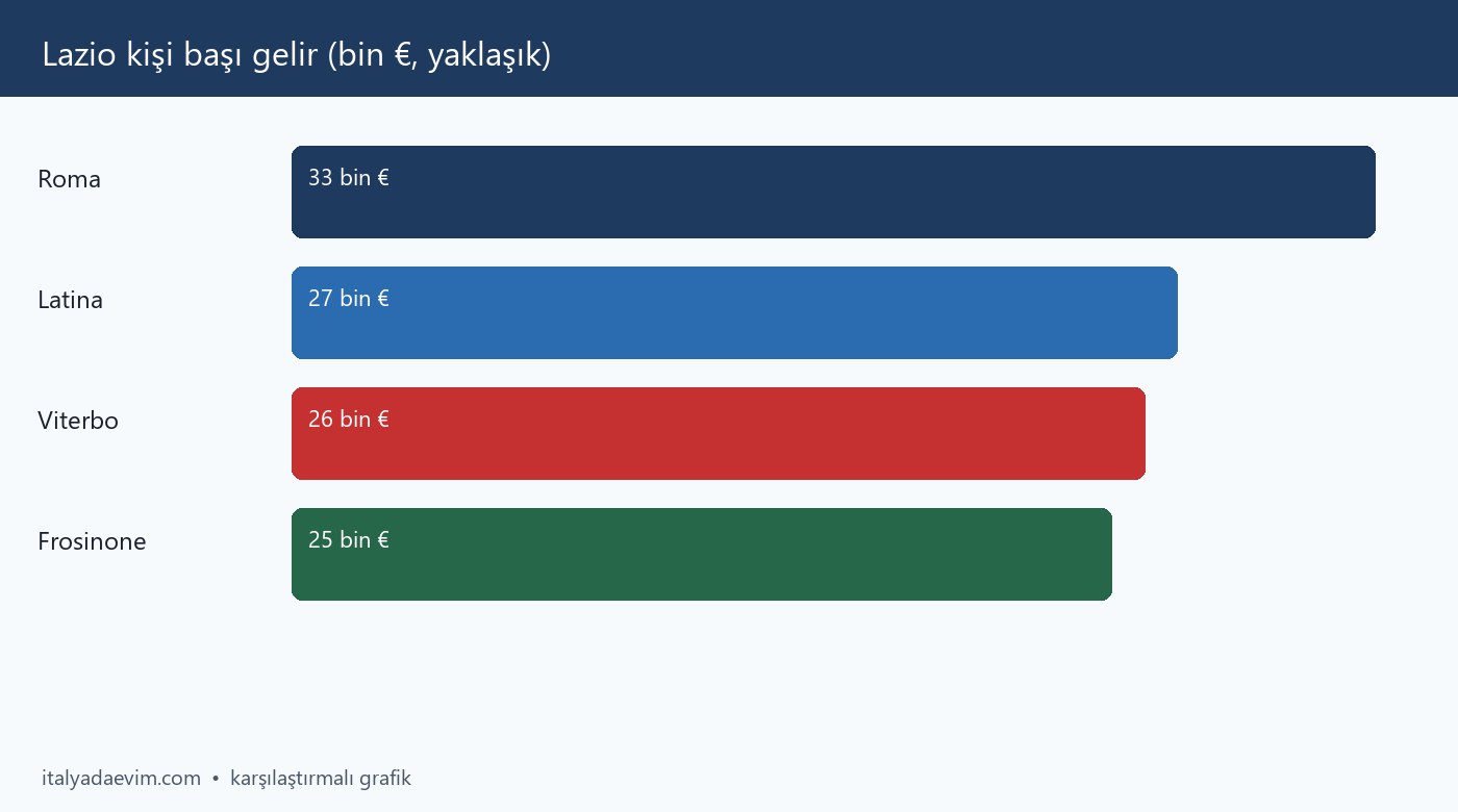 Lazio kişi başı gelir (bin €, yaklaşık)