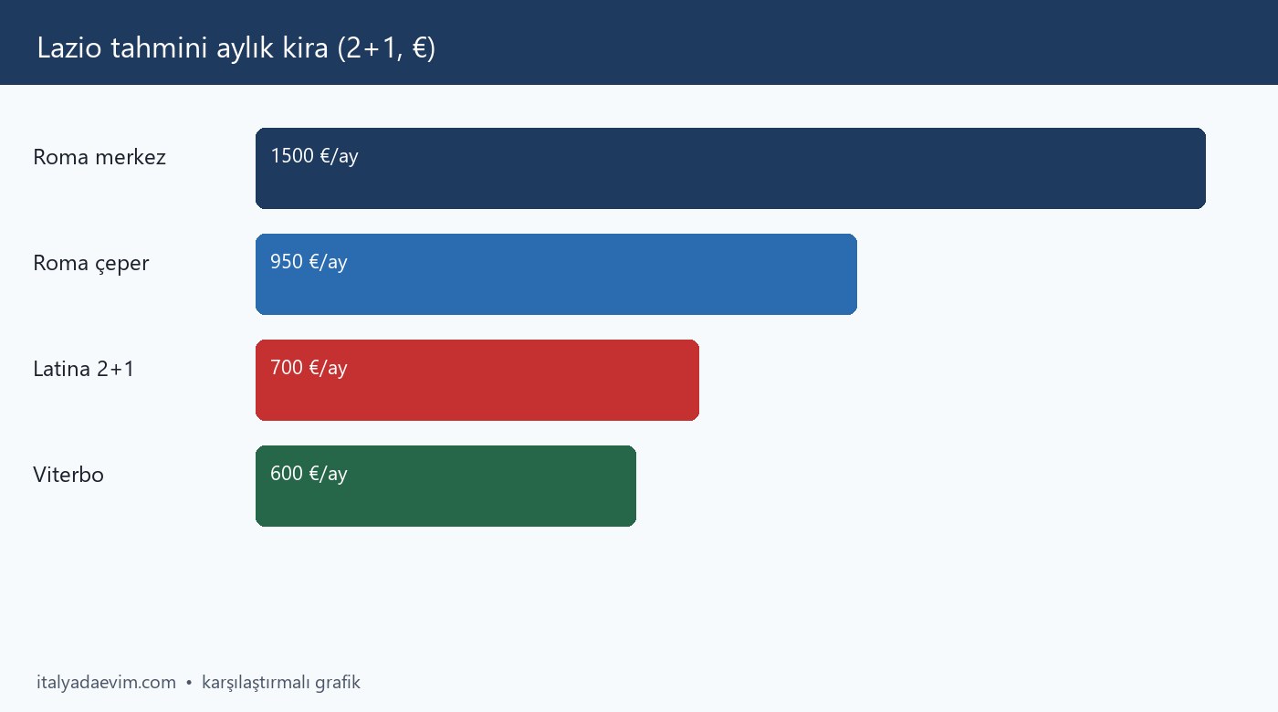 Lazio tahmini aylık kira (2+1, €)
