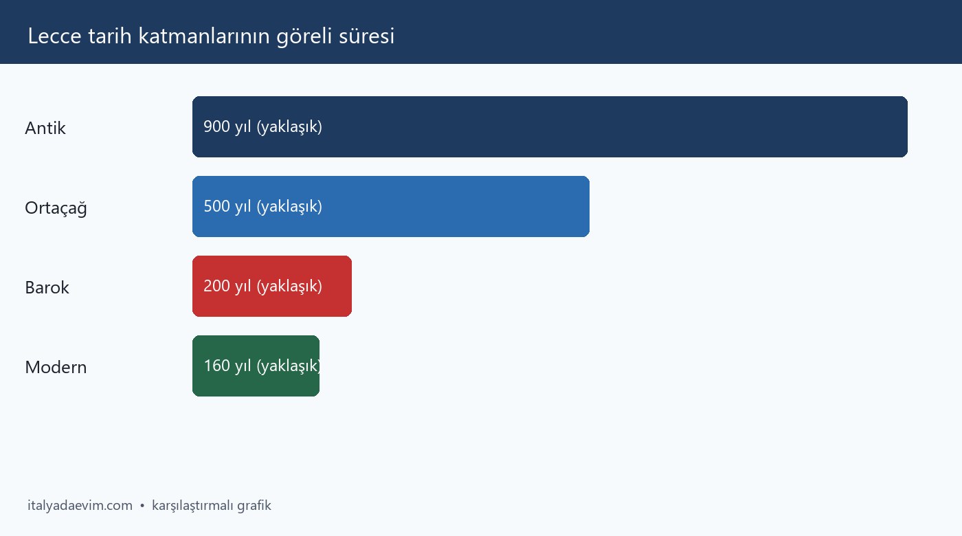 Lecce tarih katmanlarının göreli süresi
