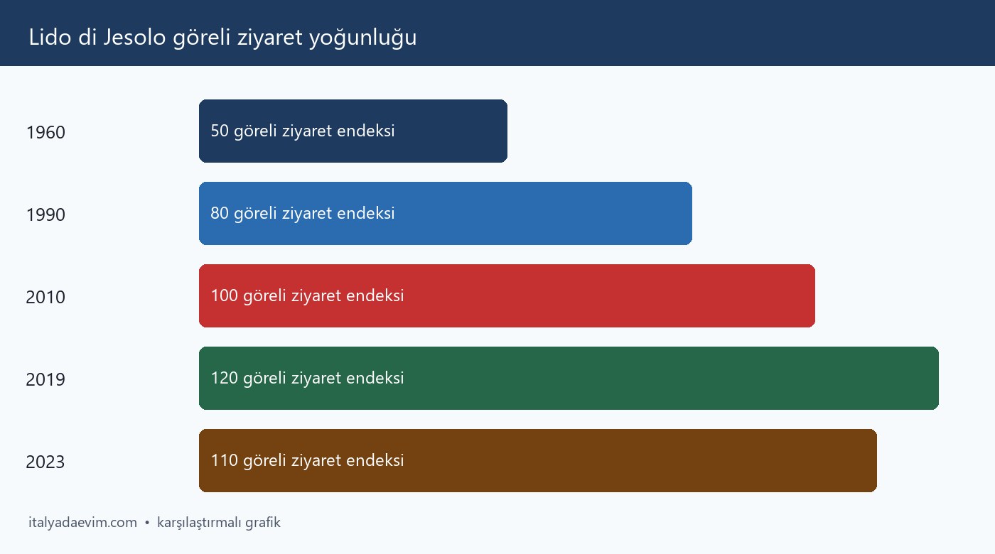 Lido di Jesolo göreli ziyaret yoğunluğu