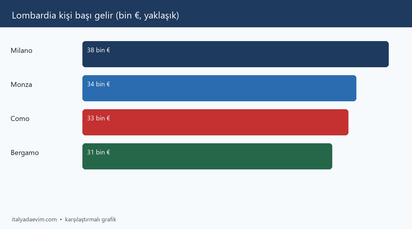 Lombardia kişi başı gelir (bin €, yaklaşık)