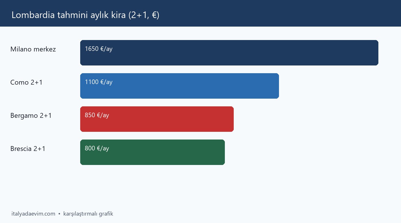 Lombardia tahmini aylık kira (2+1, €)