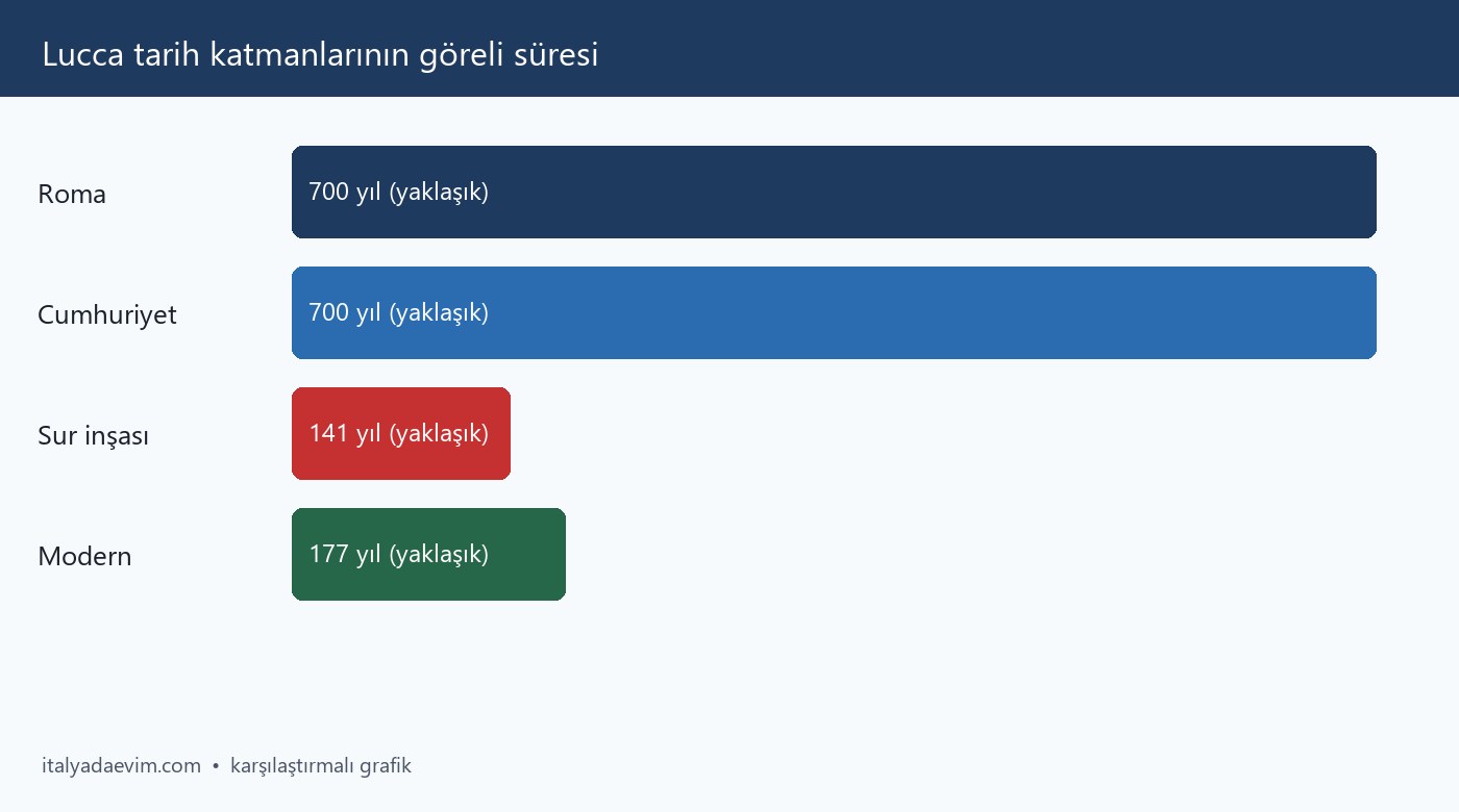 Lucca tarih katmanlarının göreli süresi