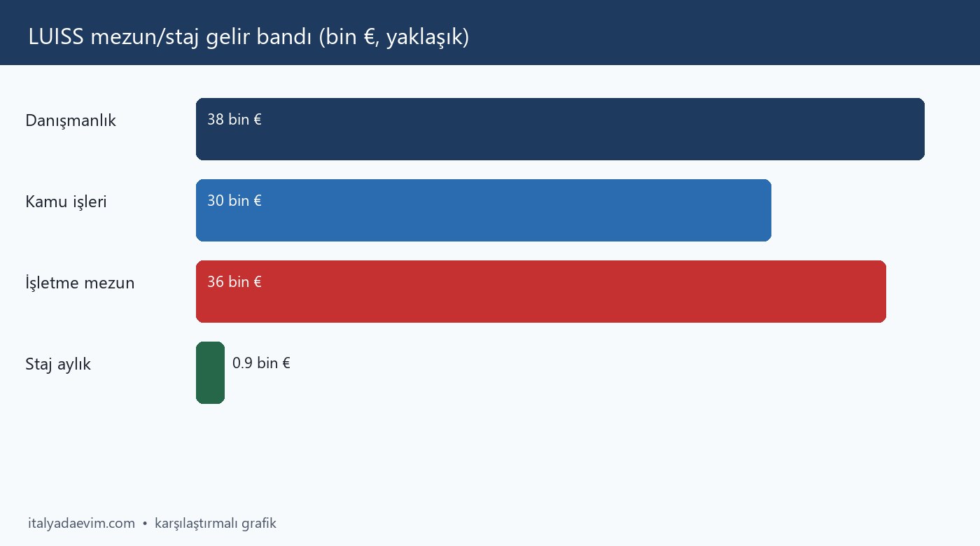 LUISS mezun/staj gelir bandı (bin €, yaklaşık)