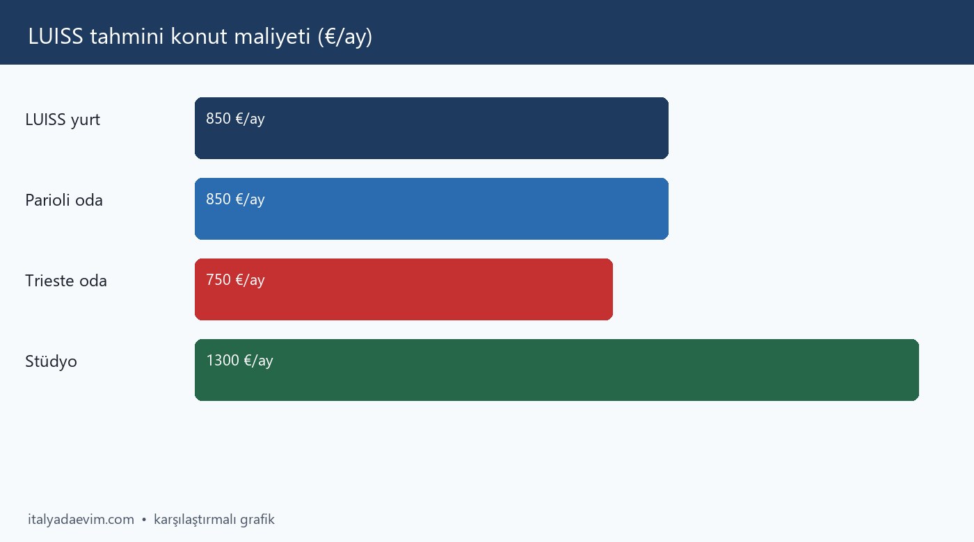 LUISS tahmini konut maliyeti (€/ay)