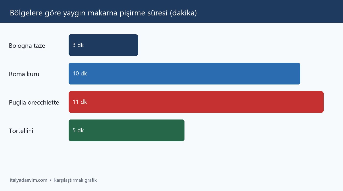 Bölgelere göre yaygın makarna pişirme süresi (dakika)