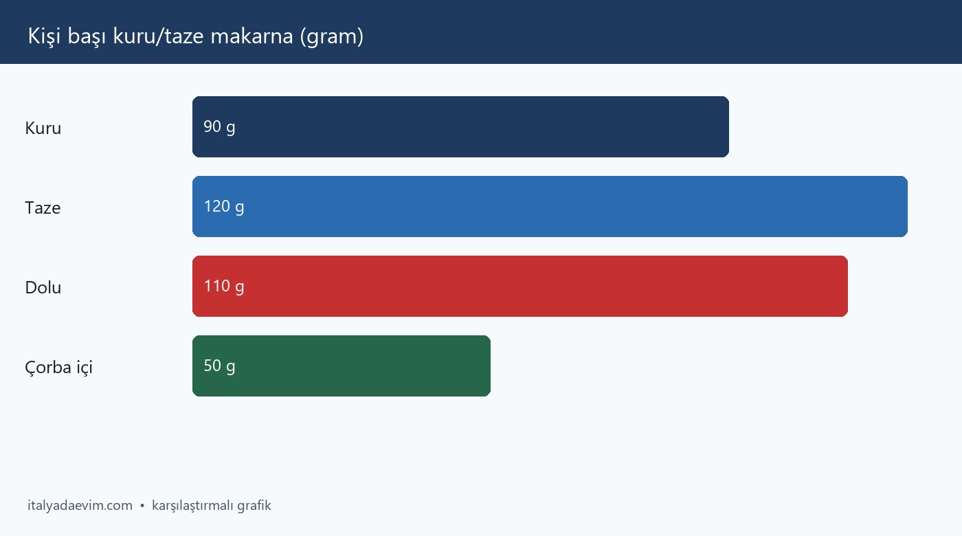 Kişi başı kuru/taze makarna (gram)