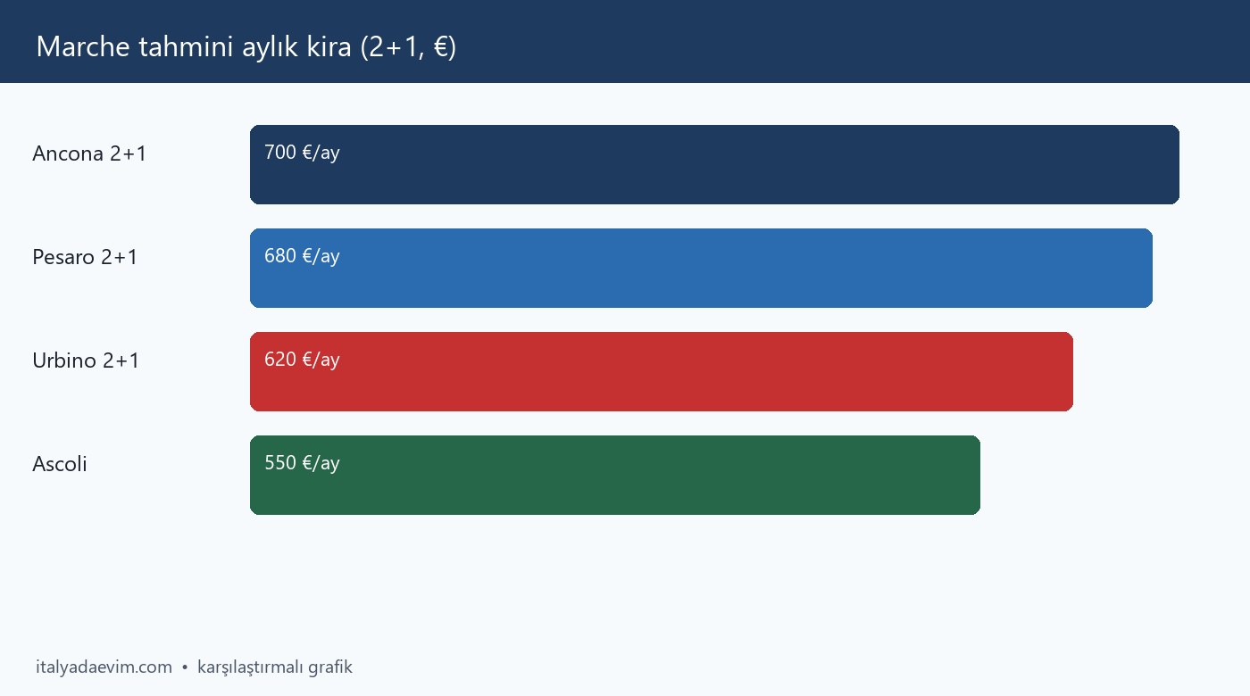 Marche tahmini aylık kira (2+1, €)