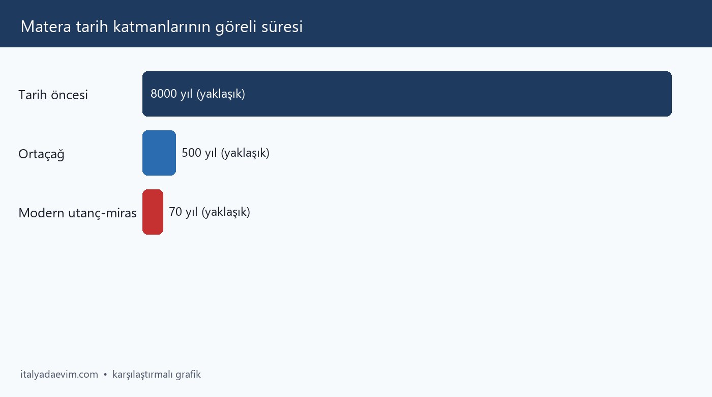 Matera tarih katmanlarının göreli süresi