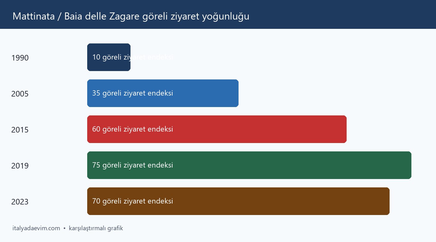 Mattinata / Baia delle Zagare göreli ziyaret yoğunluğu