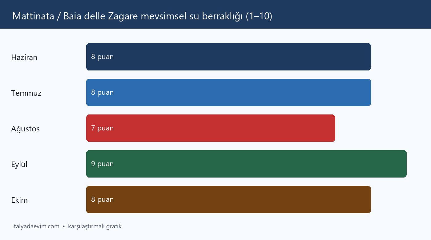 Mattinata / Baia delle Zagare mevsimsel su berraklığı (1–10)