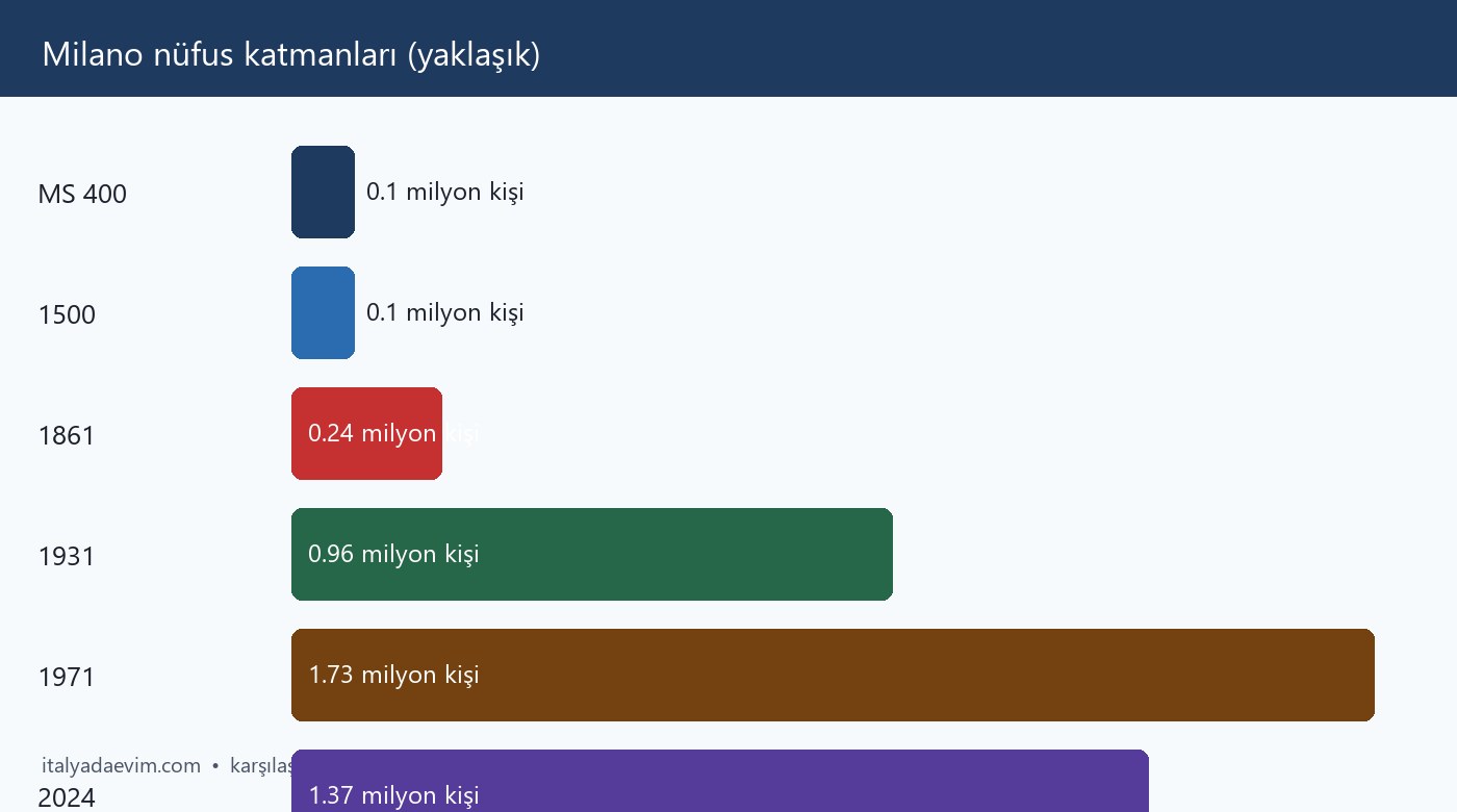 Milano nüfus katmanları (yaklaşık)