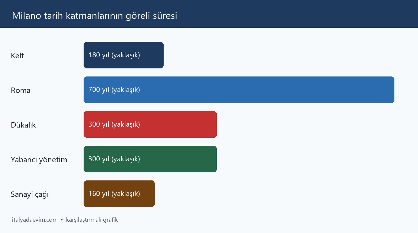 Milano tarih katmanlarının göreli süresi
