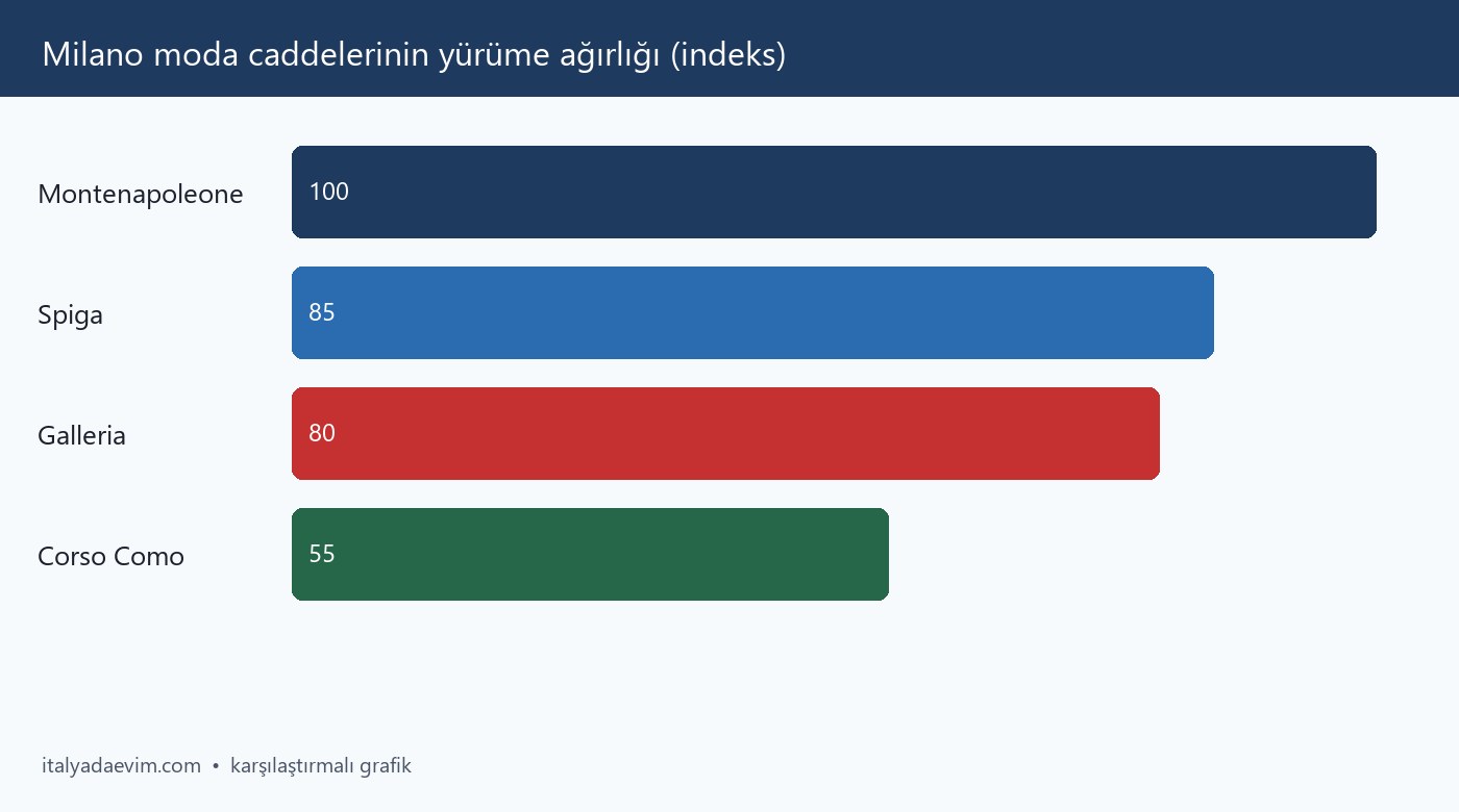 Milano moda caddelerinin yürüme ağırlığı (indeks)