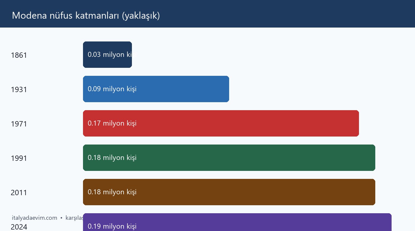 Modena nüfus katmanları (yaklaşık)