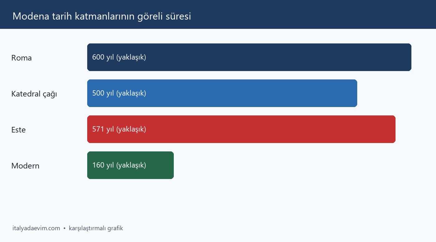Modena tarih katmanlarının göreli süresi