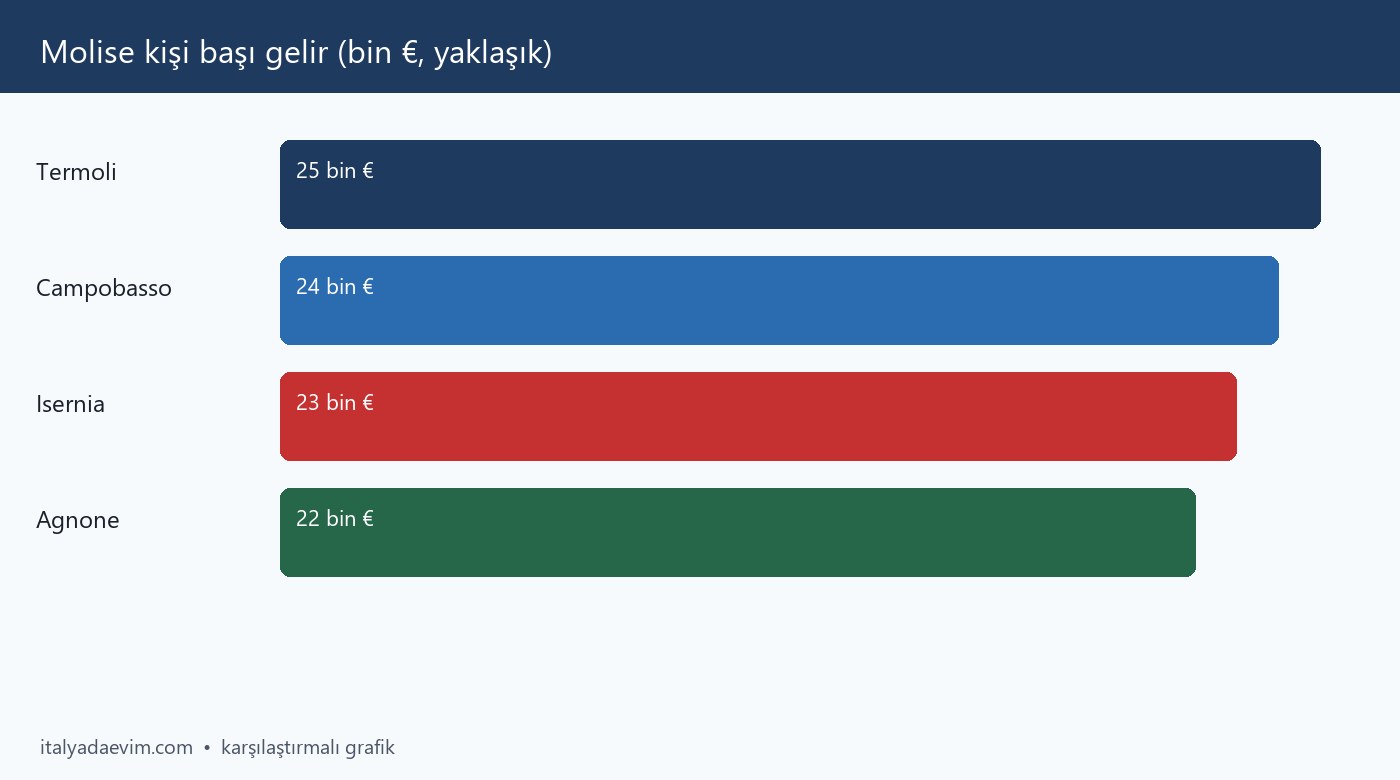 Molise kişi başı gelir (bin €, yaklaşık)