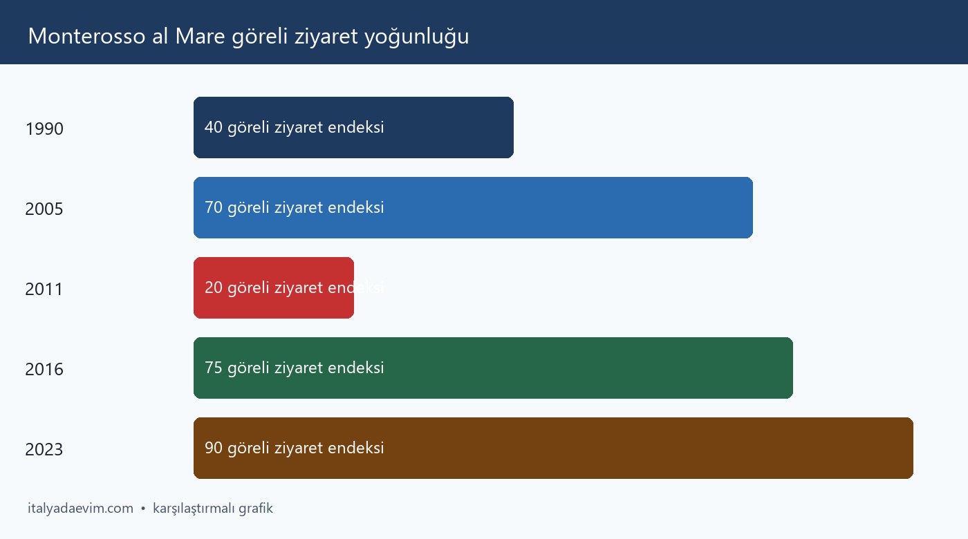 Monterosso al Mare göreli ziyaret yoğunluğu