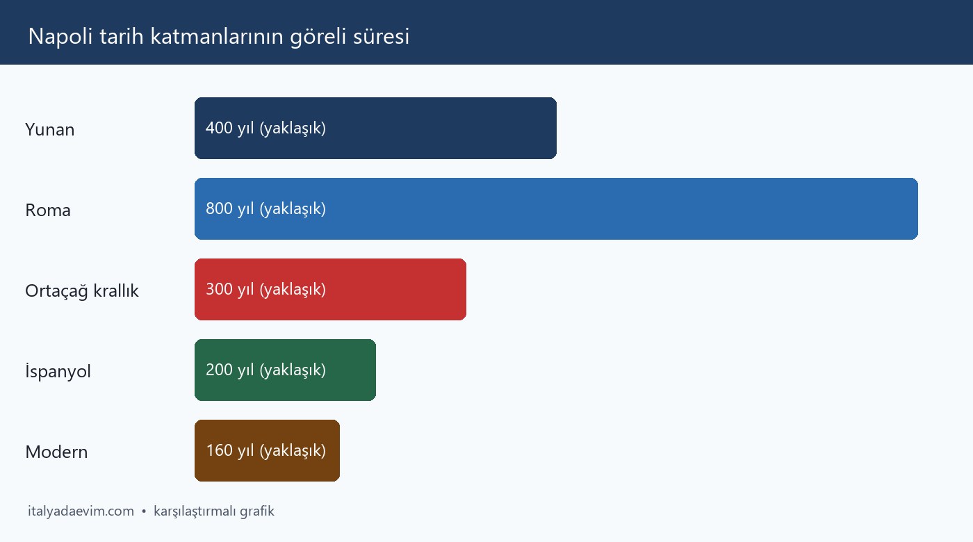 Napoli tarih katmanlarının göreli süresi