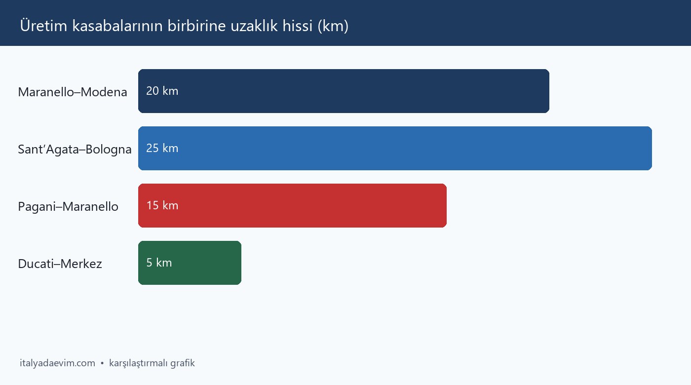 Üretim kasabalarının birbirine uzaklık hissi (km)