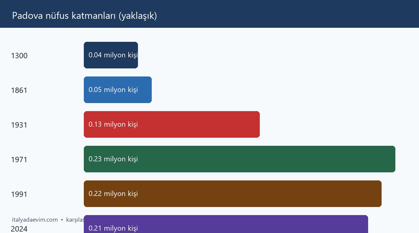 Padova nüfus katmanları (yaklaşık)