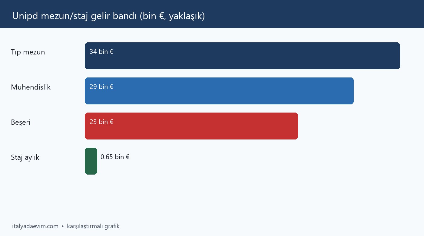 Unipd mezun/staj gelir bandı (bin €, yaklaşık)