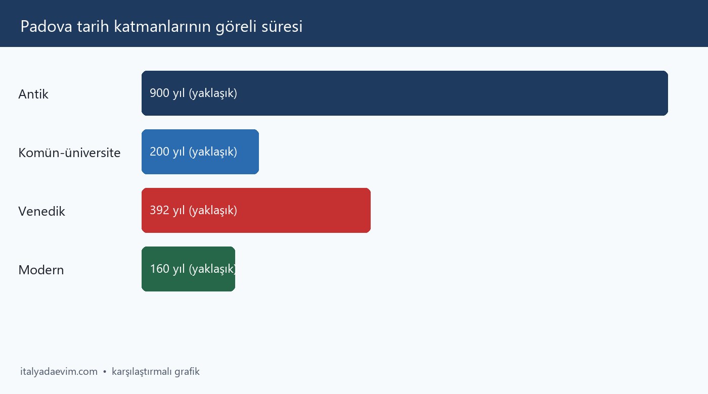 Padova tarih katmanlarının göreli süresi