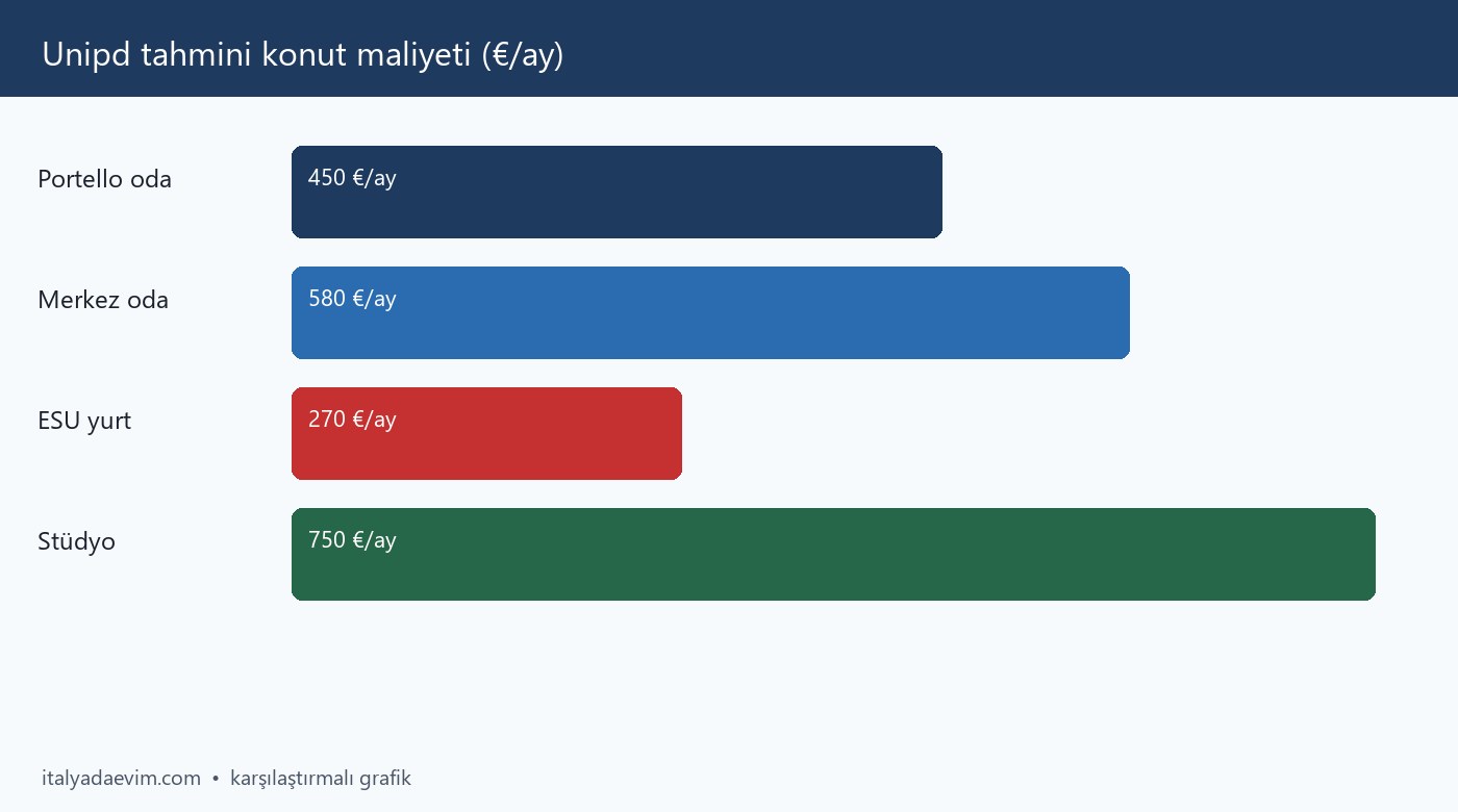 Unipd tahmini konut maliyeti (€/ay)