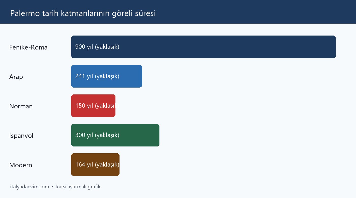 Palermo tarih katmanlarının göreli süresi