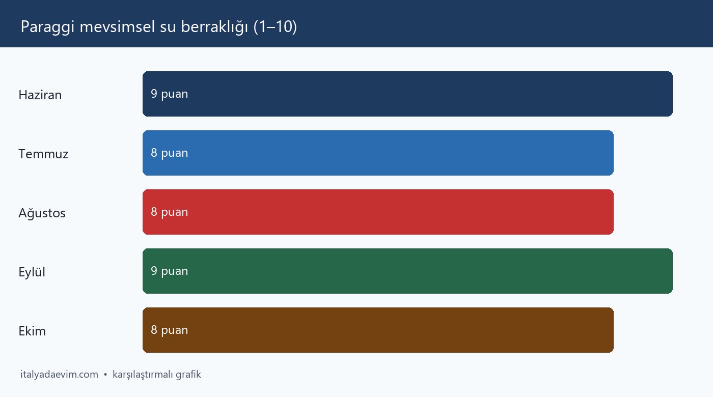 Paraggi mevsimsel su berraklığı (1–10)