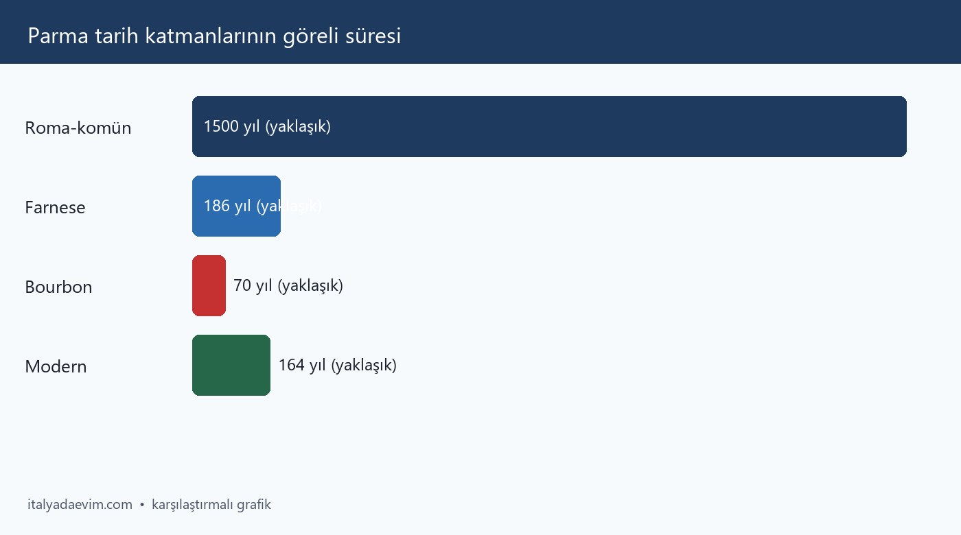 Parma tarih katmanlarının göreli süresi