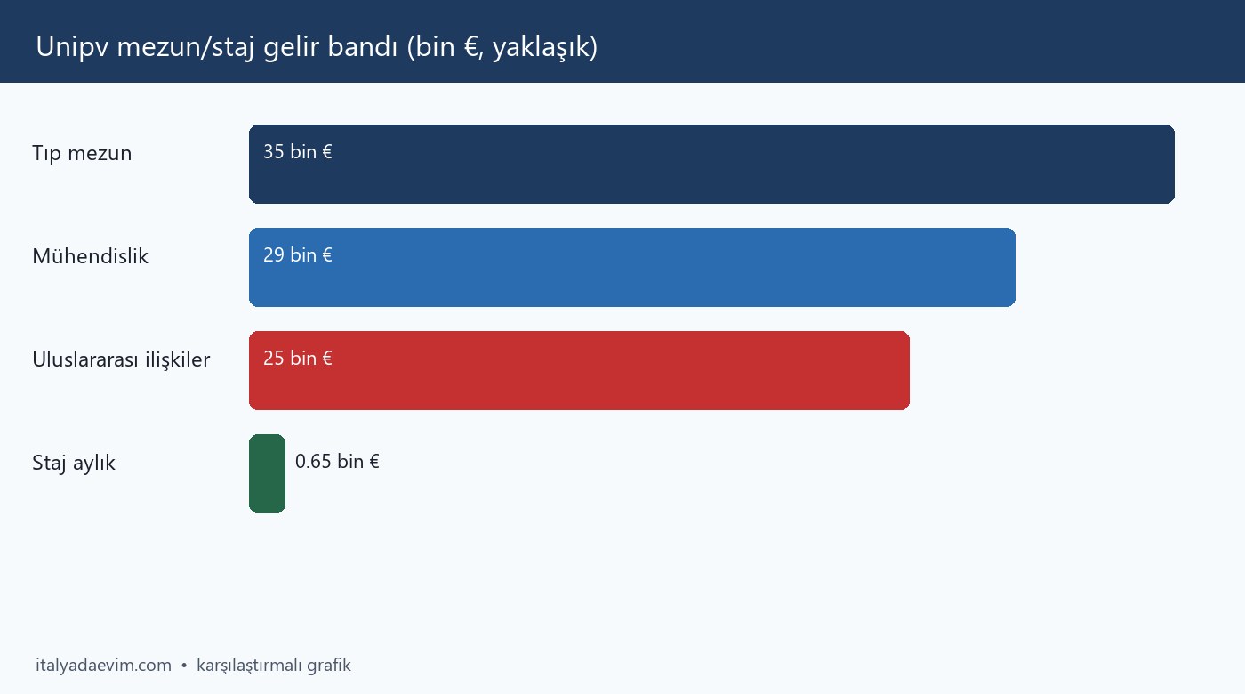 Unipv mezun/staj gelir bandı (bin €, yaklaşık)