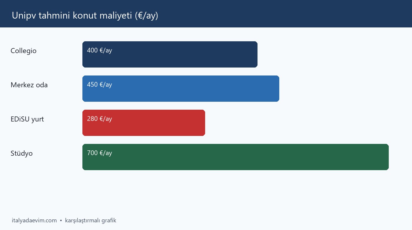 Unipv tahmini konut maliyeti (€/ay)
