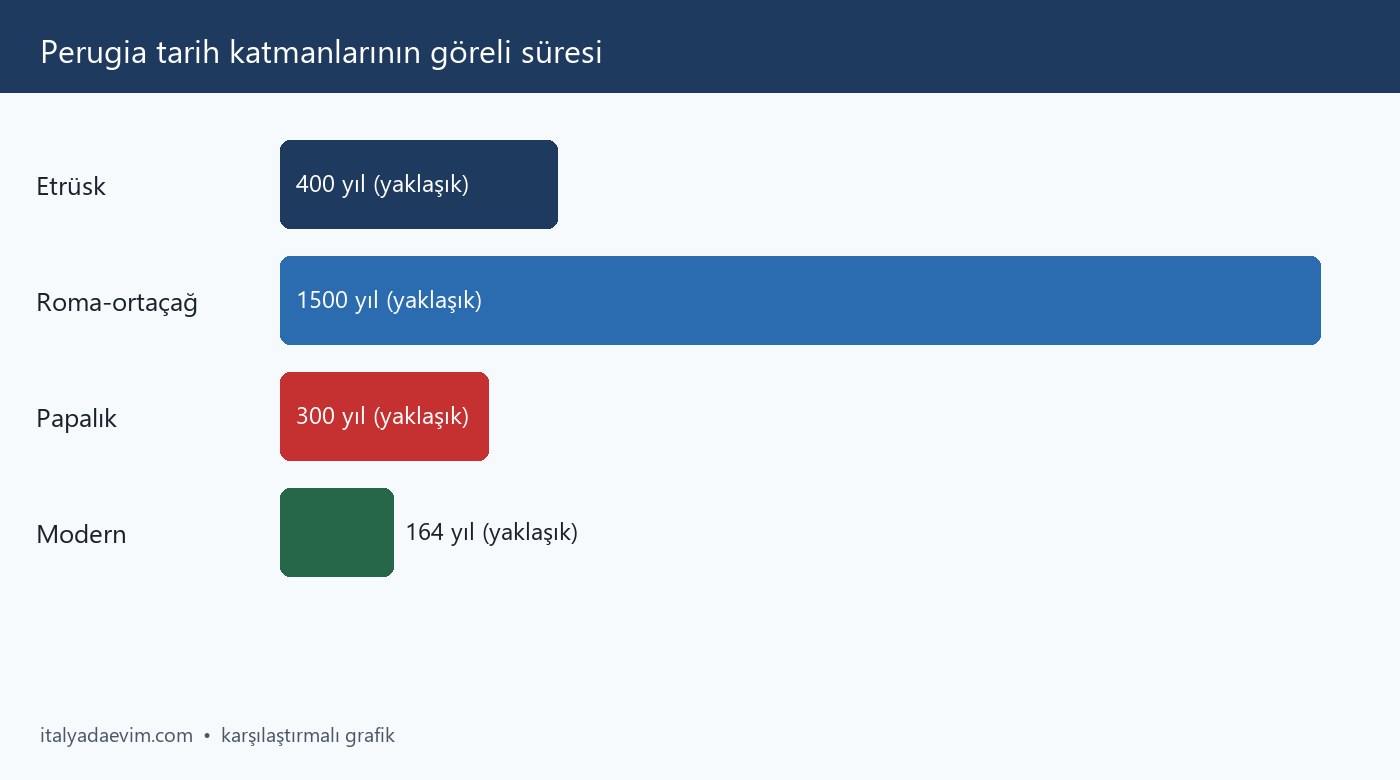 Perugia tarih katmanlarının göreli süresi