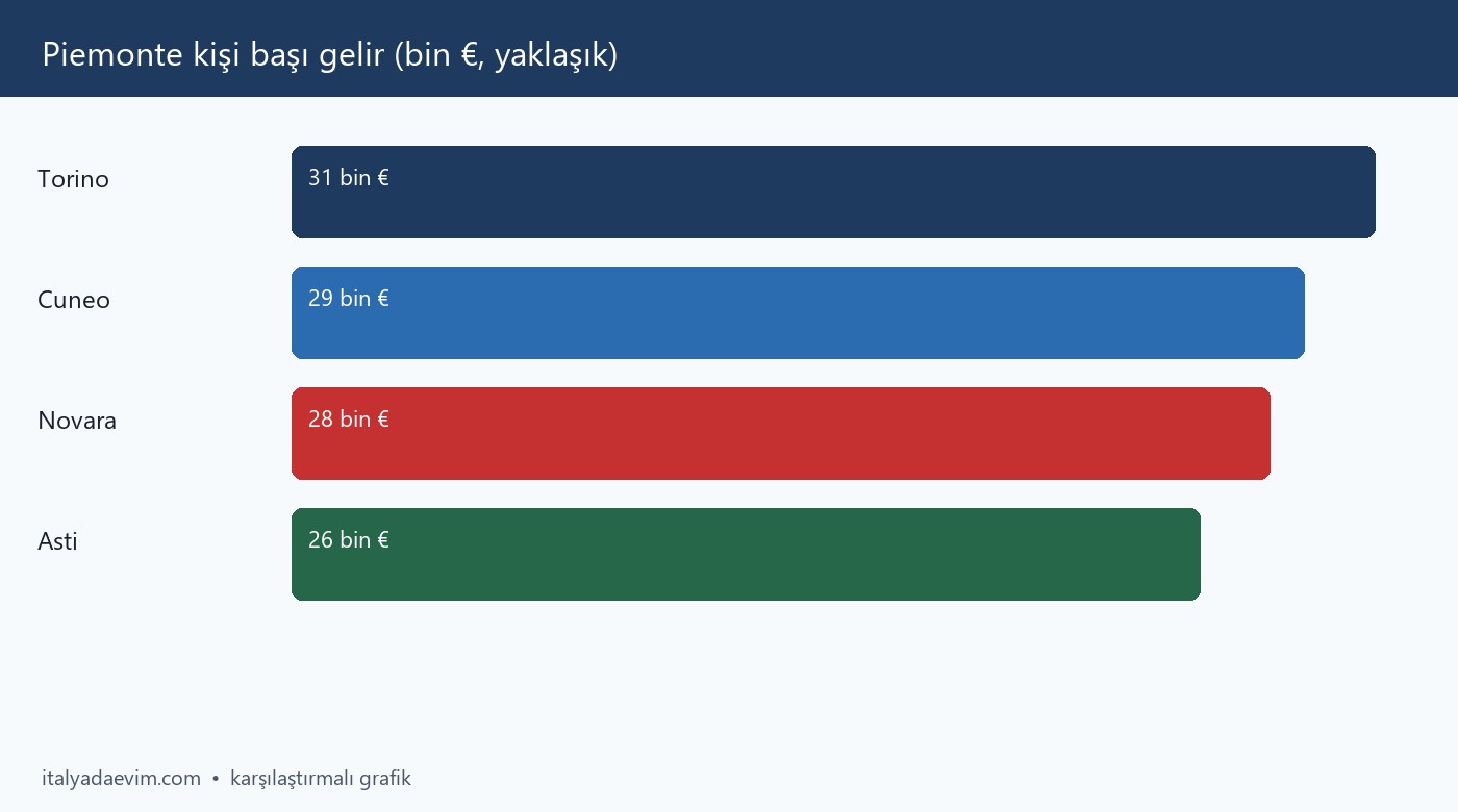 Piemonte kişi başı gelir (bin €, yaklaşık)