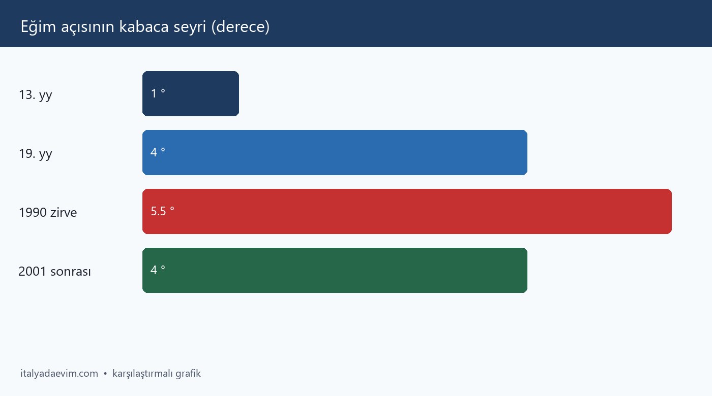 Eğim açısının kabaca seyri (derece)