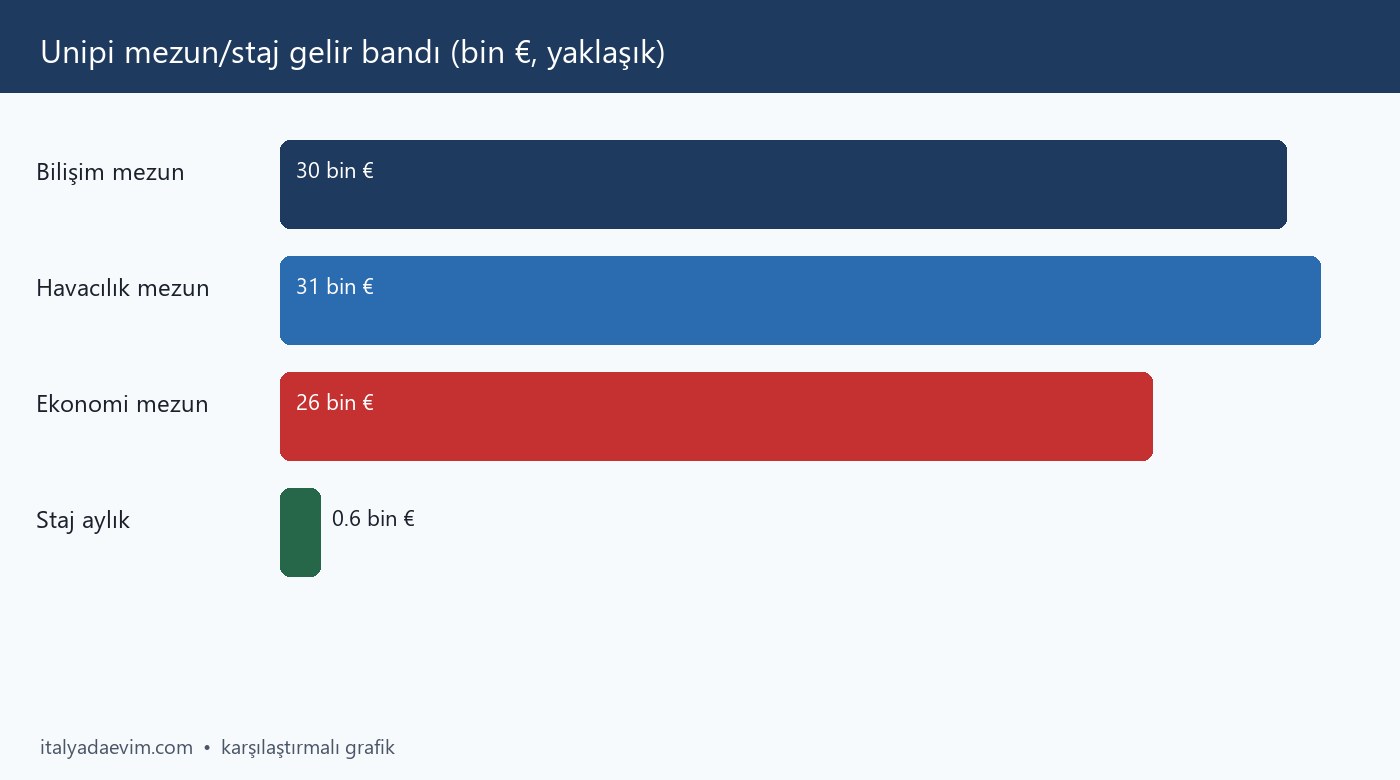 Unipi mezun/staj gelir bandı (bin €, yaklaşık)