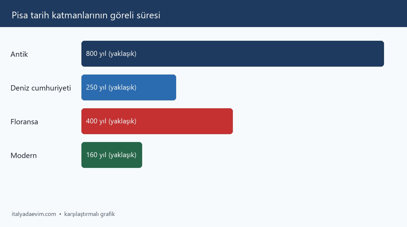 Pisa tarih katmanlarının göreli süresi