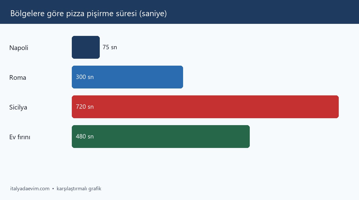 Bölgelere göre pizza pişirme süresi (saniye)