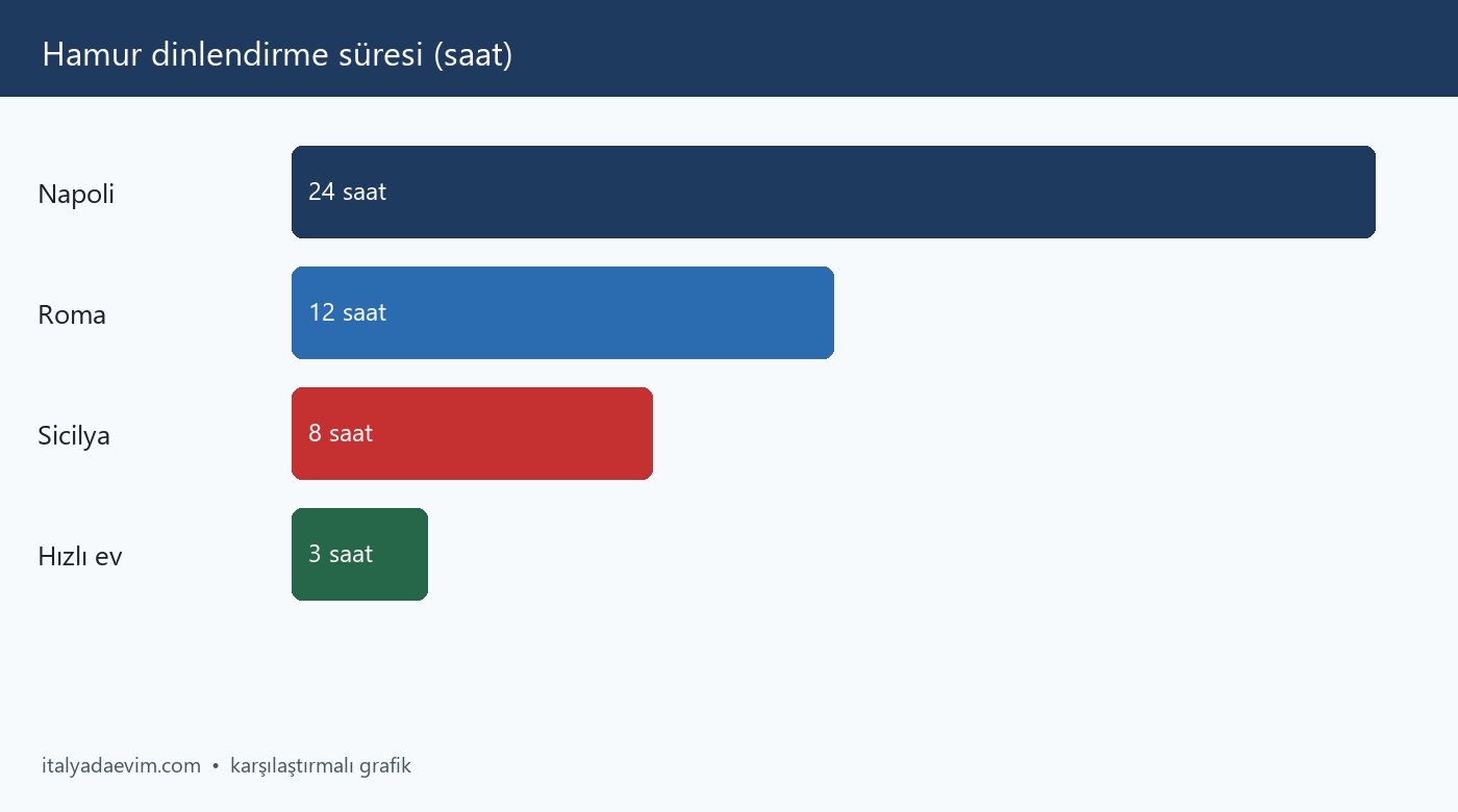 Hamur dinlendirme süresi (saat)