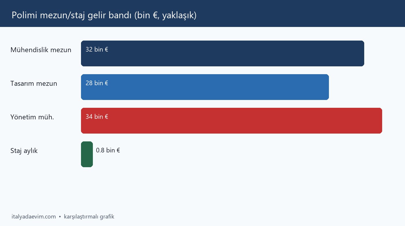 Polimi mezun/staj gelir bandı (bin €, yaklaşık)