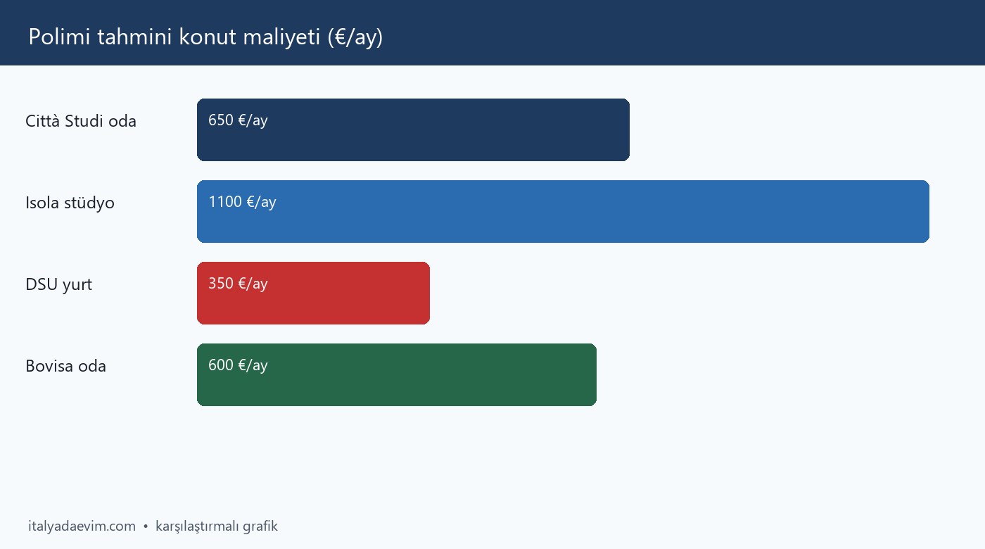 Polimi tahmini konut maliyeti (€/ay)