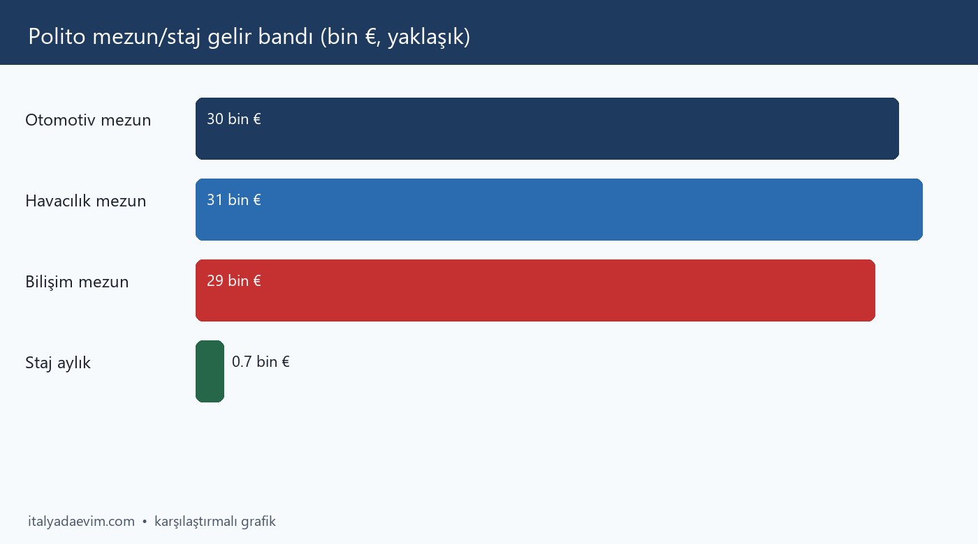 Polito mezun/staj gelir bandı (bin €, yaklaşık)