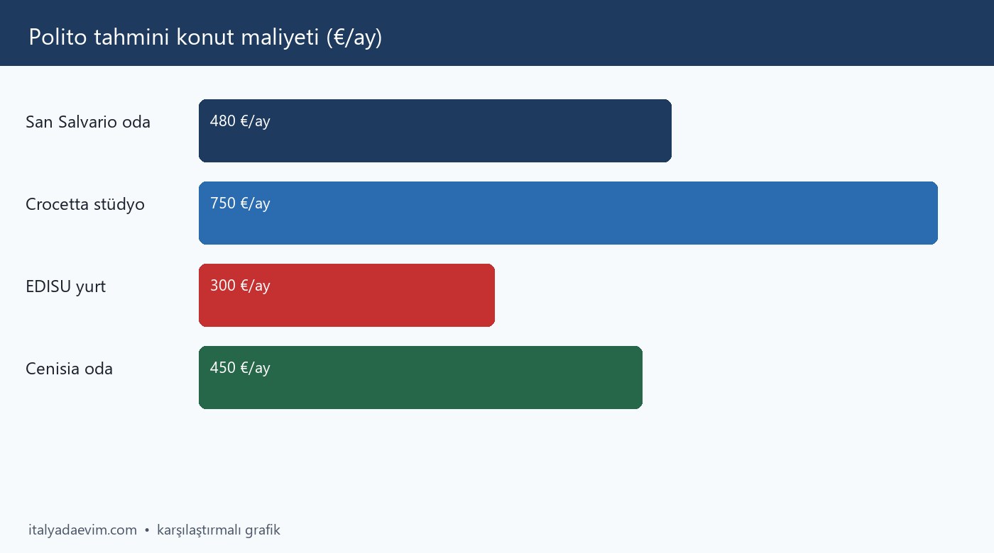 Polito tahmini konut maliyeti (€/ay)