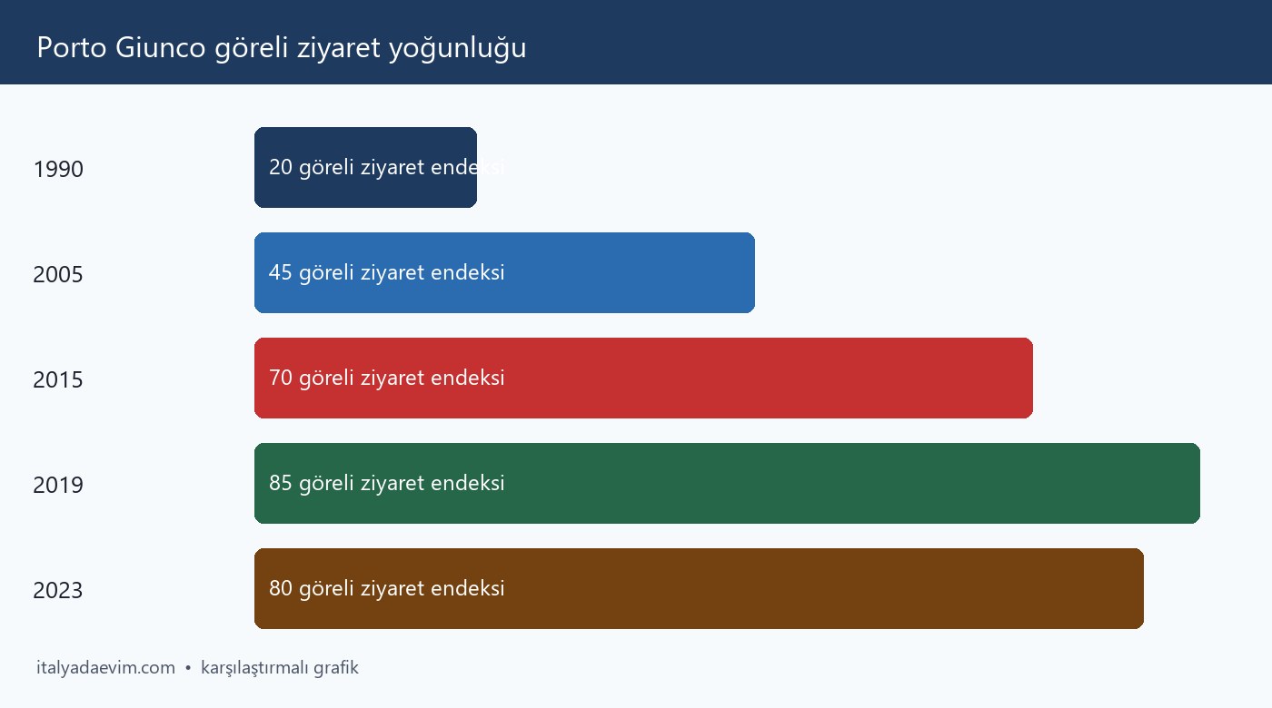Porto Giunco göreli ziyaret yoğunluğu