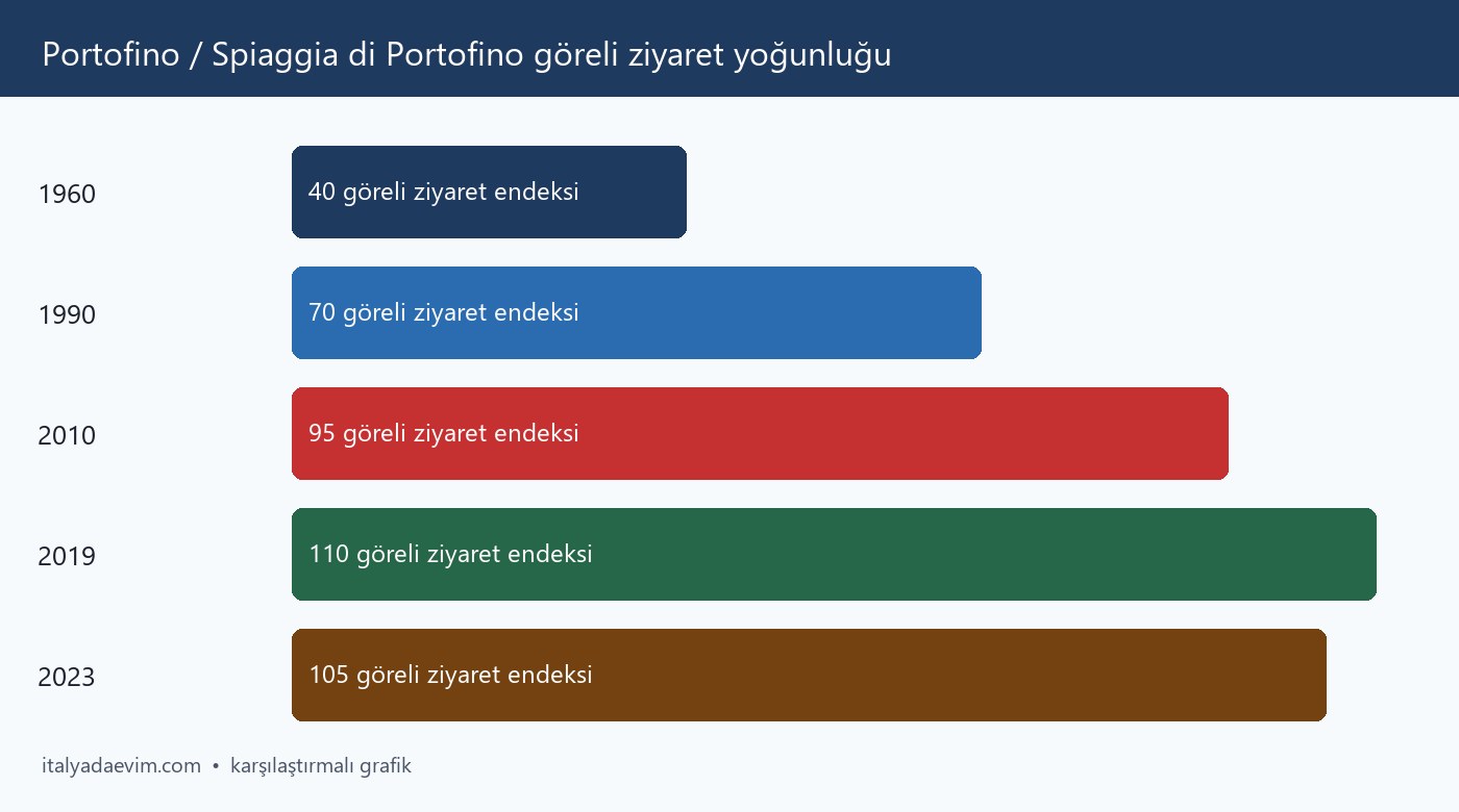 Portofino / Spiaggia di Portofino göreli ziyaret yoğunluğu