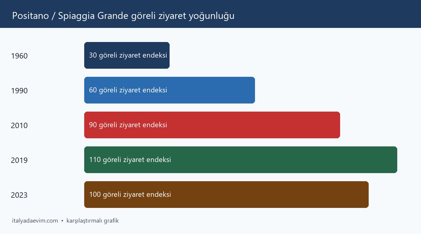 Positano / Spiaggia Grande göreli ziyaret yoğunluğu