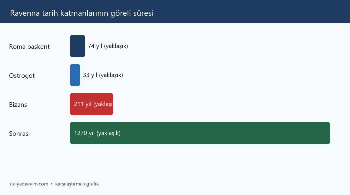 Ravenna tarih katmanlarının göreli süresi